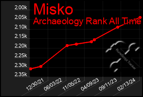 Total Graph of Misko