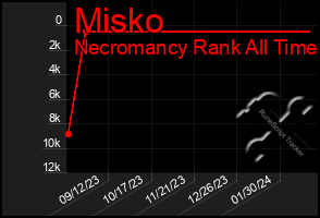 Total Graph of Misko