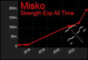 Total Graph of Misko