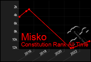 Total Graph of Misko