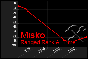 Total Graph of Misko