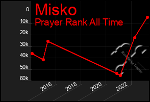 Total Graph of Misko