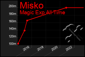 Total Graph of Misko