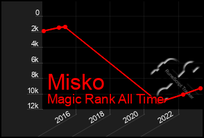 Total Graph of Misko