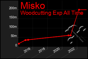 Total Graph of Misko