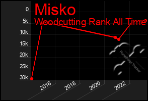 Total Graph of Misko