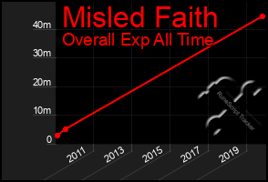 Total Graph of Misled Faith