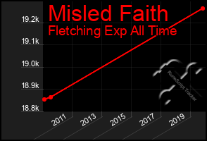 Total Graph of Misled Faith