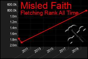 Total Graph of Misled Faith