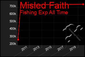 Total Graph of Misled Faith