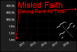 Total Graph of Misled Faith