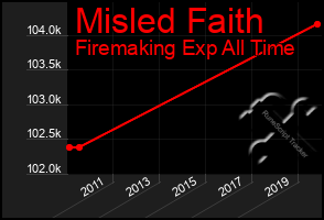 Total Graph of Misled Faith