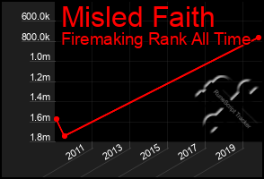 Total Graph of Misled Faith