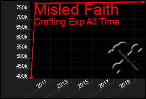 Total Graph of Misled Faith