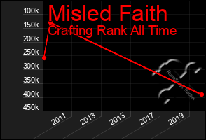 Total Graph of Misled Faith