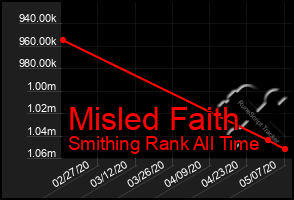 Total Graph of Misled Faith