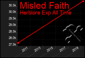 Total Graph of Misled Faith