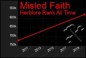 Total Graph of Misled Faith