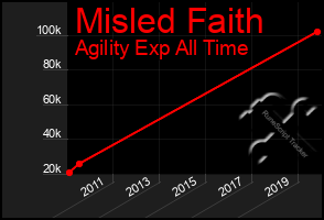 Total Graph of Misled Faith