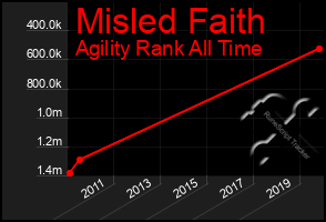 Total Graph of Misled Faith