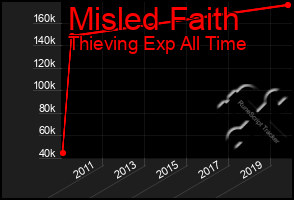 Total Graph of Misled Faith