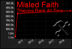 Total Graph of Misled Faith