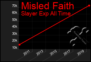 Total Graph of Misled Faith