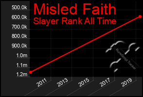 Total Graph of Misled Faith