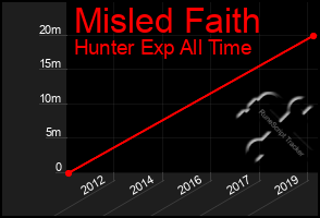 Total Graph of Misled Faith