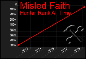 Total Graph of Misled Faith