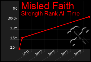 Total Graph of Misled Faith