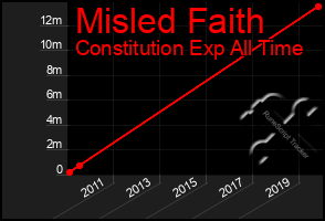 Total Graph of Misled Faith