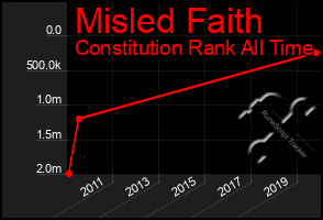 Total Graph of Misled Faith