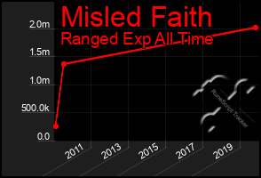 Total Graph of Misled Faith