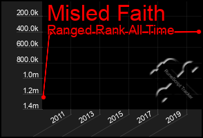 Total Graph of Misled Faith