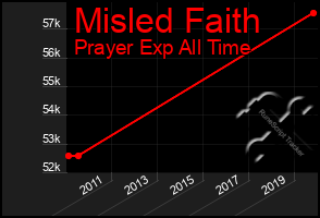 Total Graph of Misled Faith