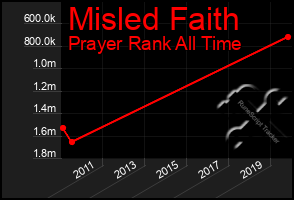 Total Graph of Misled Faith