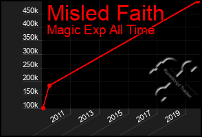 Total Graph of Misled Faith