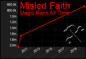 Total Graph of Misled Faith