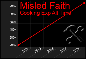 Total Graph of Misled Faith