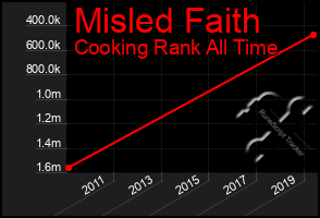 Total Graph of Misled Faith