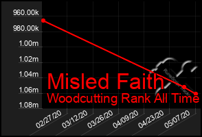 Total Graph of Misled Faith