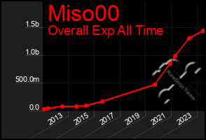 Total Graph of Miso00