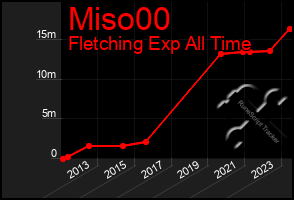 Total Graph of Miso00