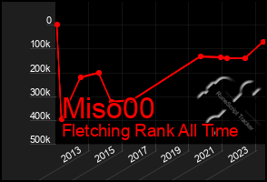 Total Graph of Miso00