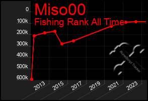 Total Graph of Miso00