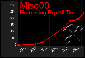 Total Graph of Miso00