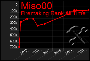 Total Graph of Miso00