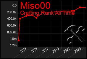 Total Graph of Miso00