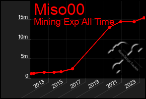 Total Graph of Miso00